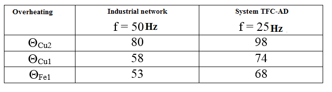 Overheating of the power industry network and in the TFC-BP.
